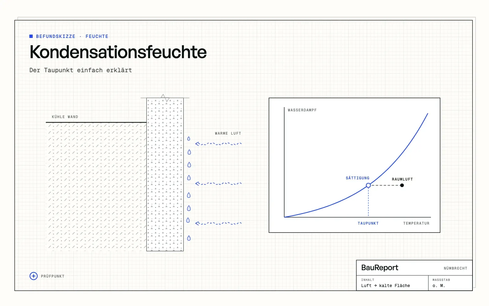 Befundskizze: Kondensationsfeuchte: Der Taupunkt einfach erklärt