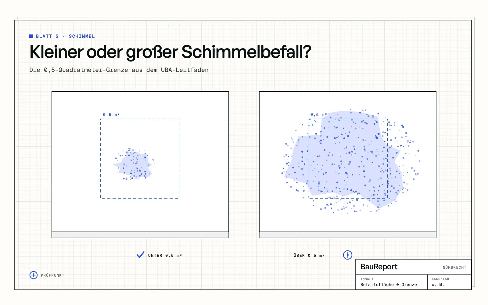 Befundskizze: Kleiner oder großer Schimmelbefall? Die 0,5-Quadratmeter-Grenze aus dem UBA-Leitfaden