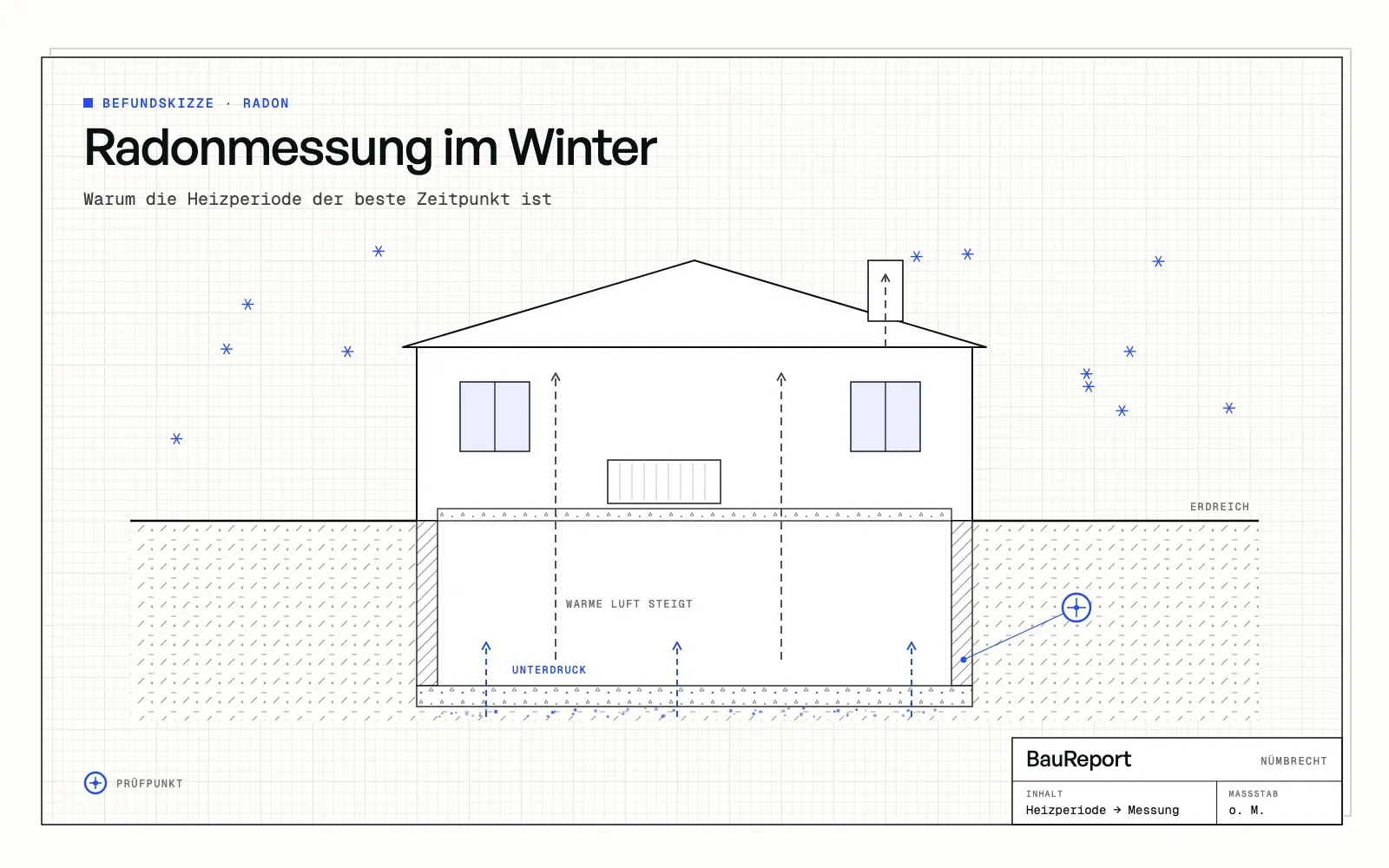 Befundskizze: Radonmessung im Winter: Warum die Heizperiode der beste Zeitpunkt ist