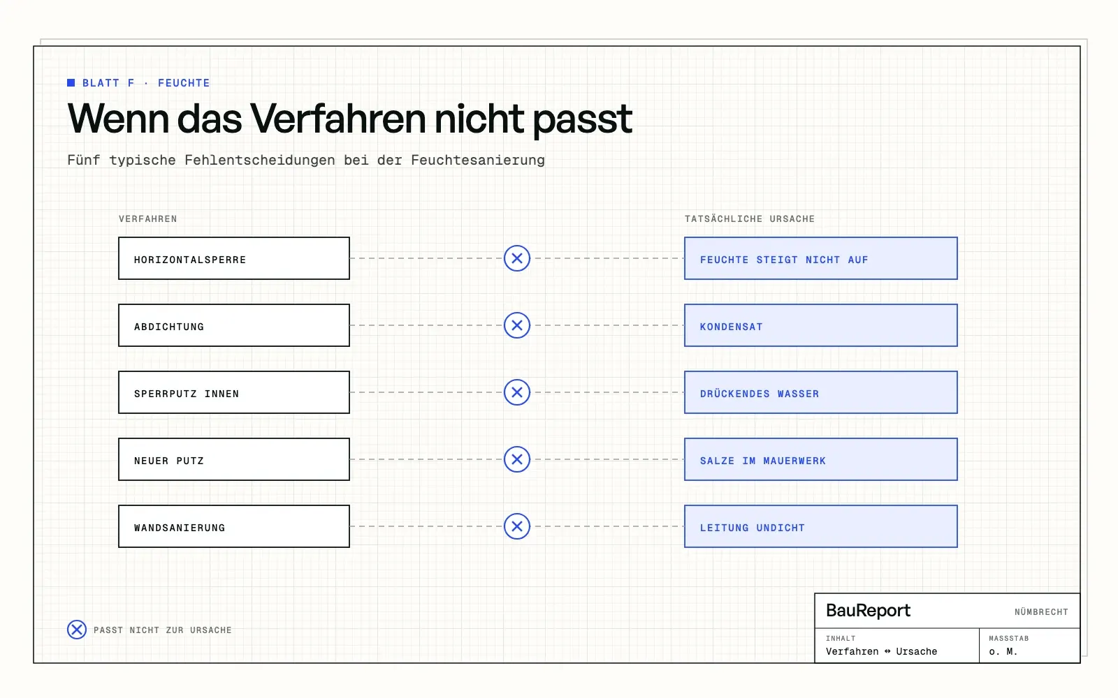 Befundskizze: Wenn das Verfahren nicht zur Ursache passt: Fünf typische Fehlentscheidungen bei der Feuchtesanierung