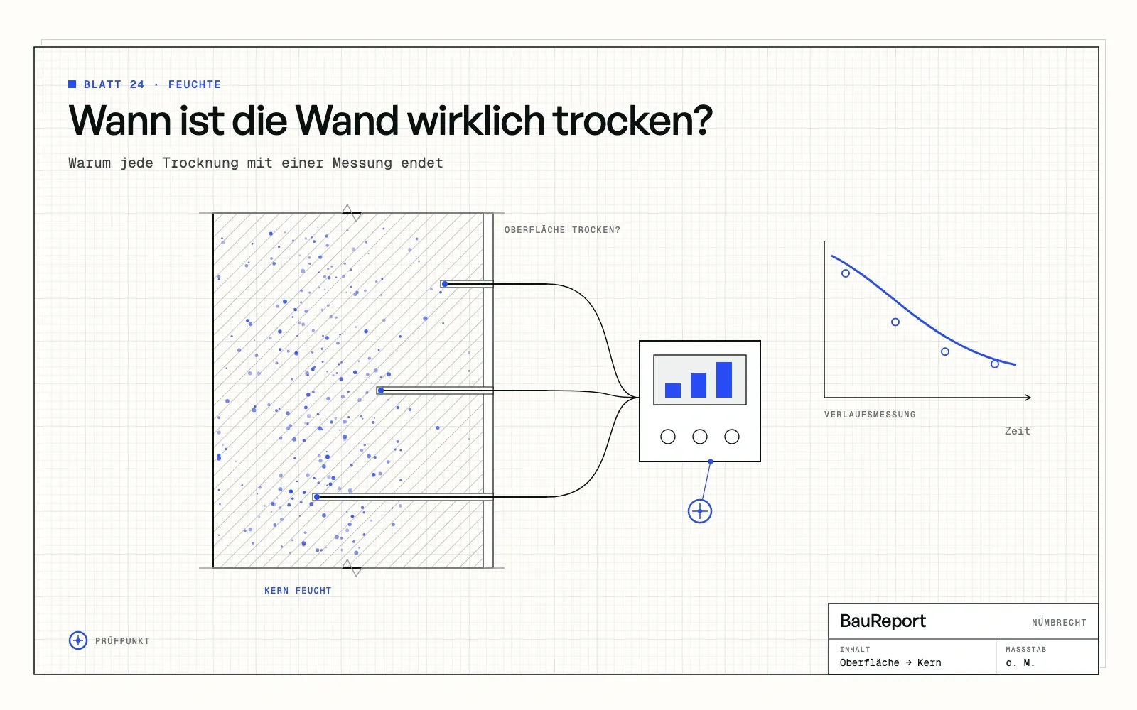 Befundskizze: Wann ist die Wand wirklich trocken? Warum jede Trocknung mit einer Messung endet