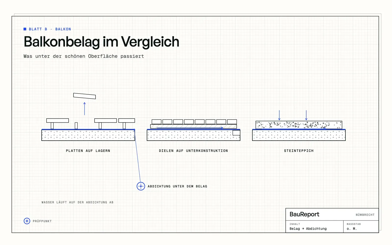 Befundskizze: Balkonbelag im Vergleich: Fliesen, Stelzlager, Holz, Steinteppich