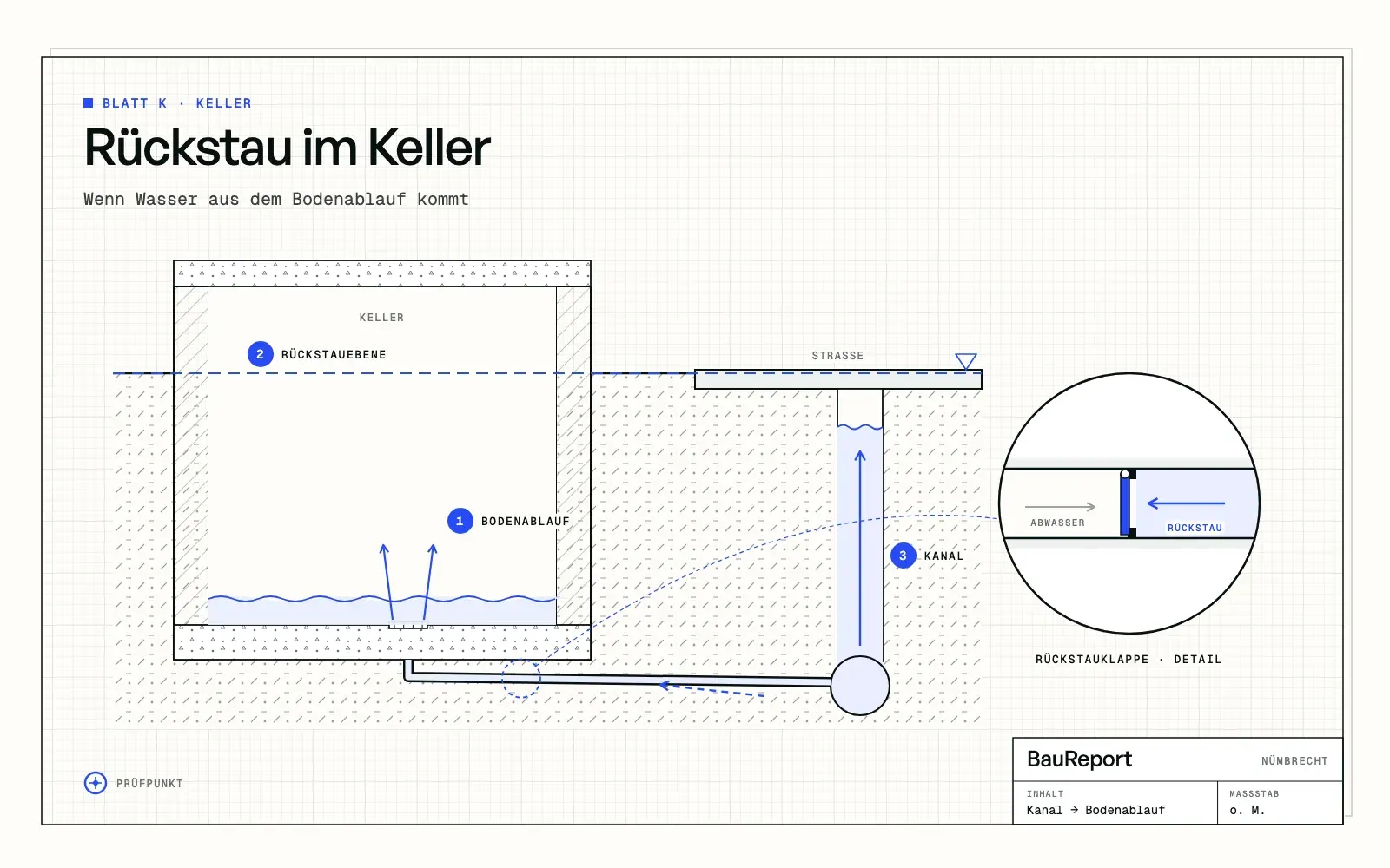 Rückstau im Keller: Wenn Wasser aus dem Bodenablauf kommt