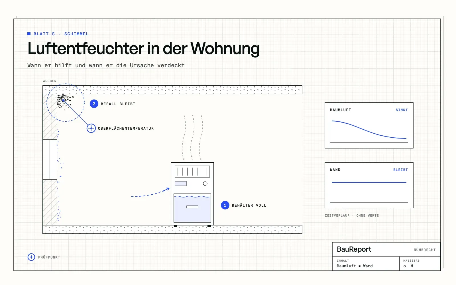 Luftentfeuchter in der Wohnung: Sinnvoll oder verdeckt er die Ursache?